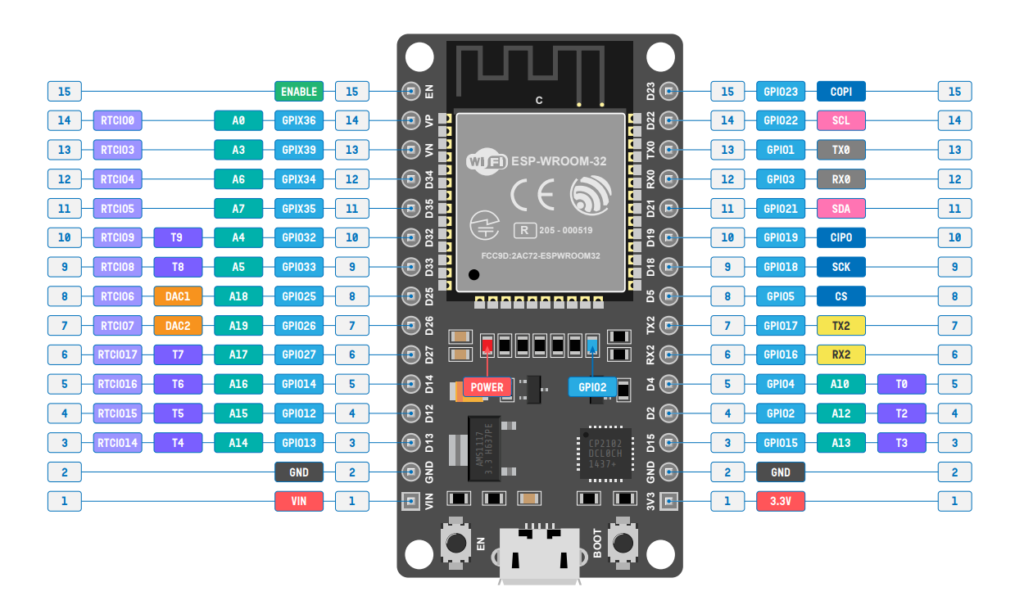 ESP32 pinout diagram showing the layout of the pins on the microcontroller board